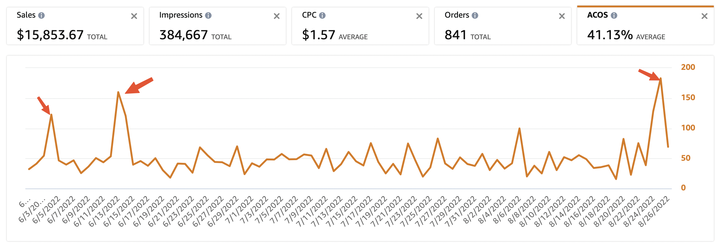 Amazon PPC ACOS sudden jumps